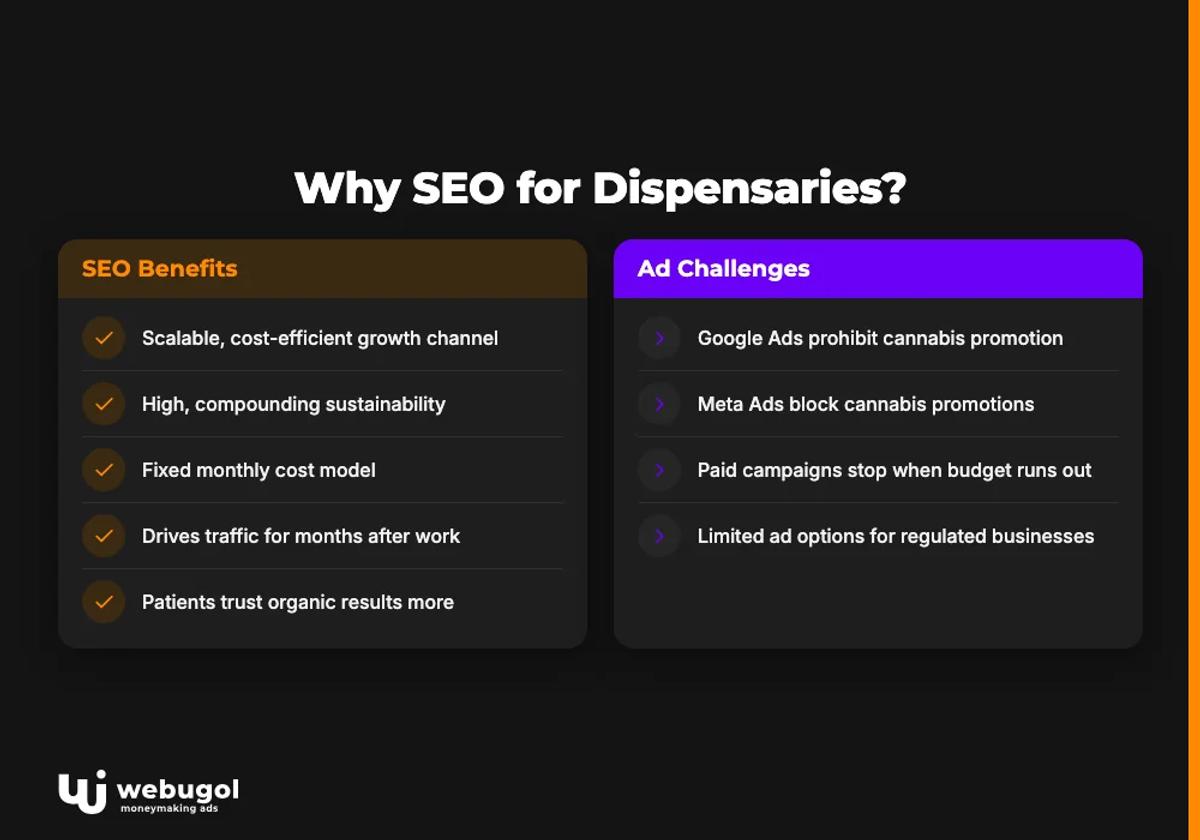 Why SEO for Dispensaries?