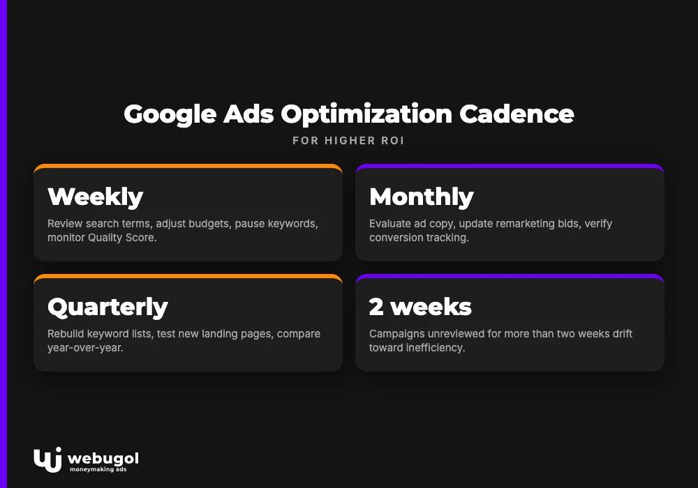 Google Ads Optimization Cadence