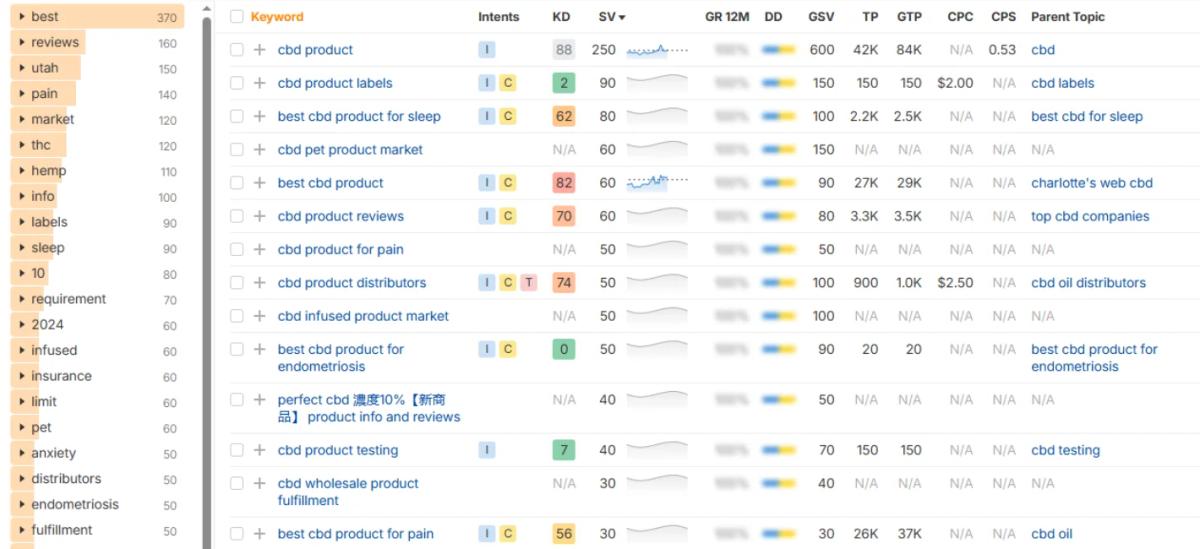 CBD Keywords