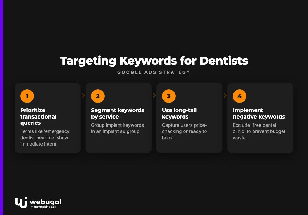 Targeting Keywords for Dentists