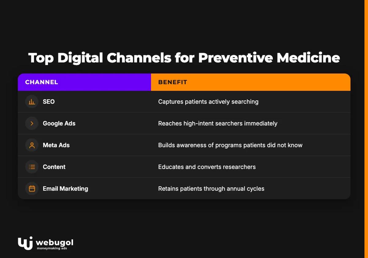 Top Digital Channels for Preventive Medicine