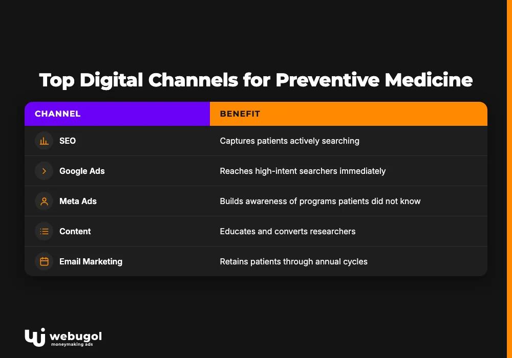 Top Digital Channels for Preventive Medicine