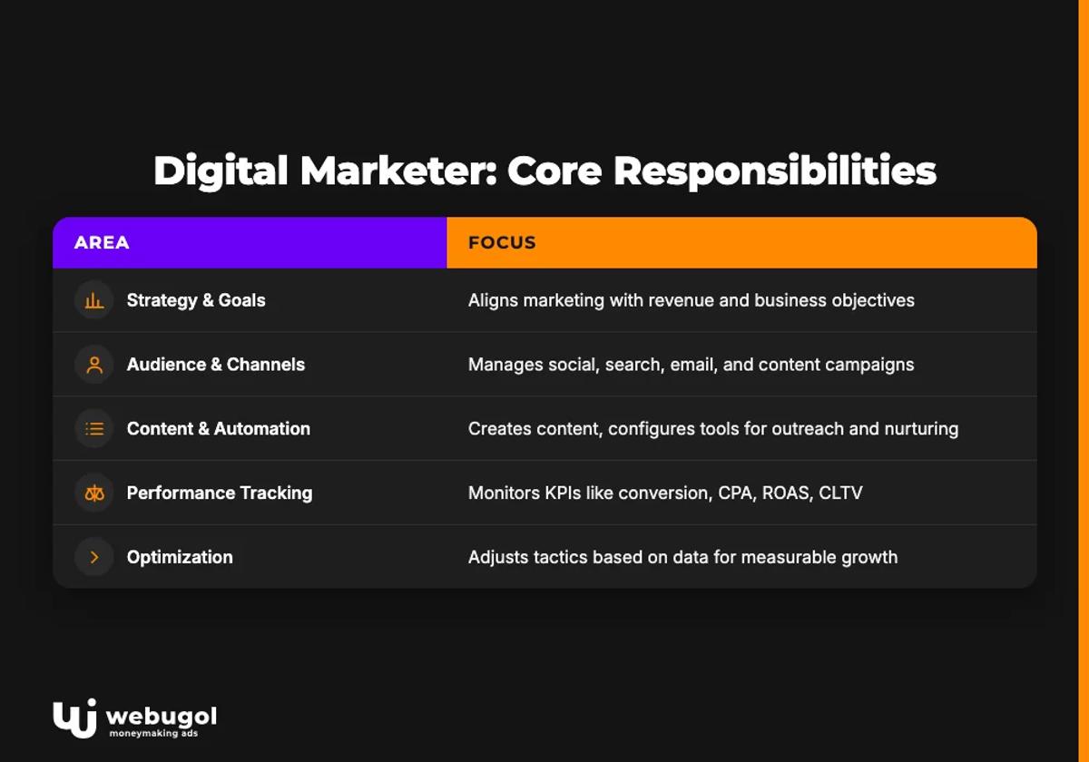 Digital Marketer: Core Responsibilities