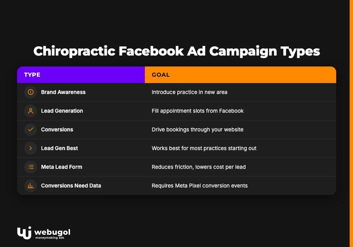 Chiropractic Facebook Ad Campaign Types