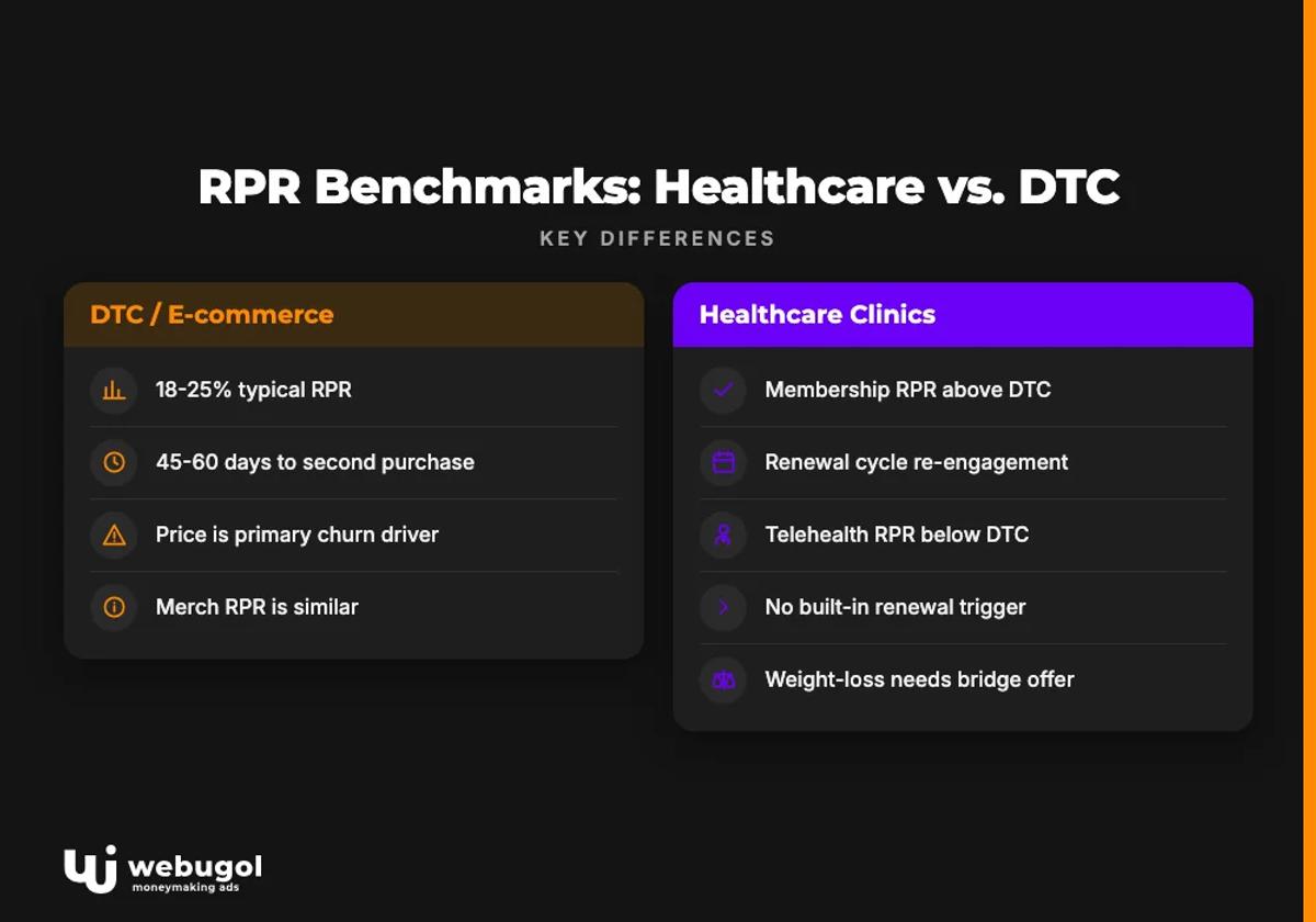 repeat purchase rate