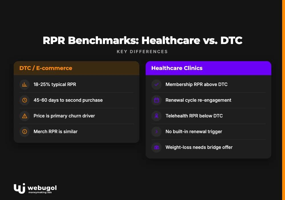 repeat purchase rate