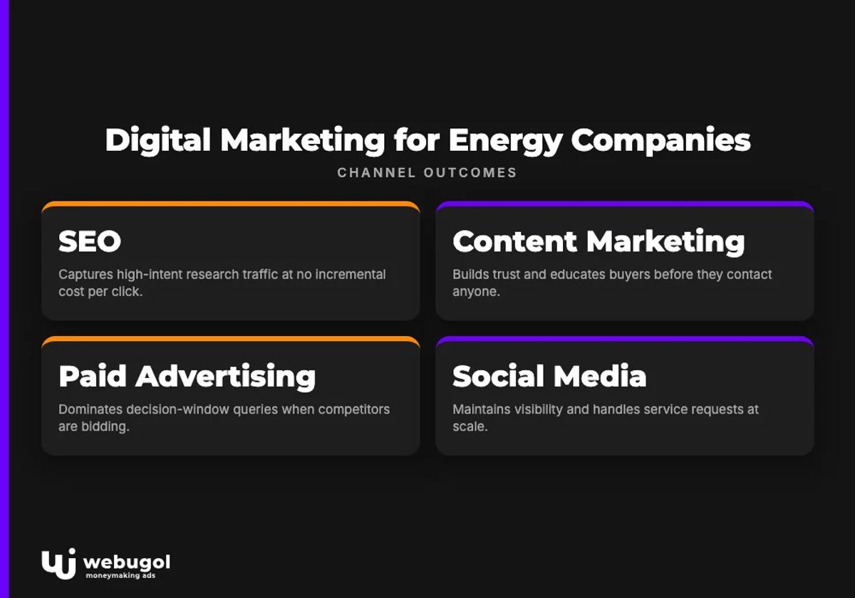 digital marketing for energy