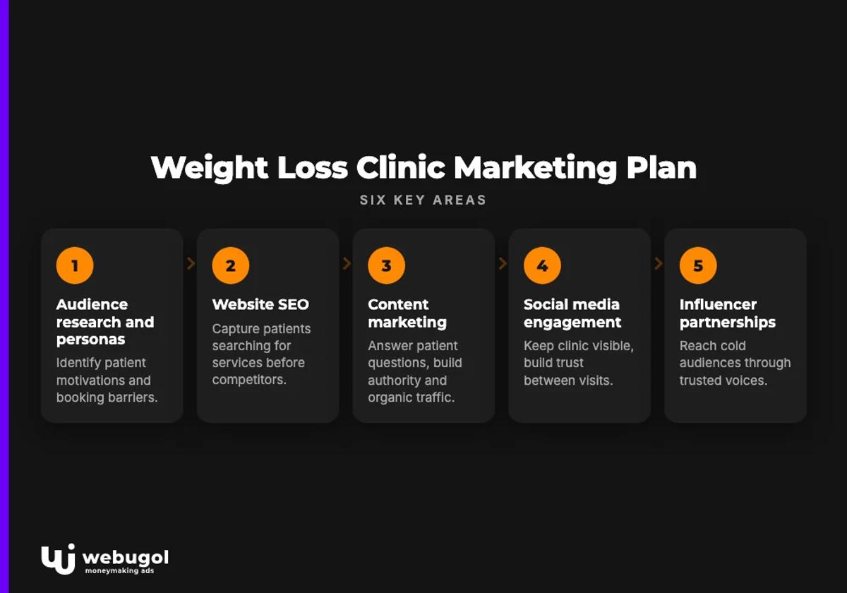 Weight Loss Clinic Marketing Plan