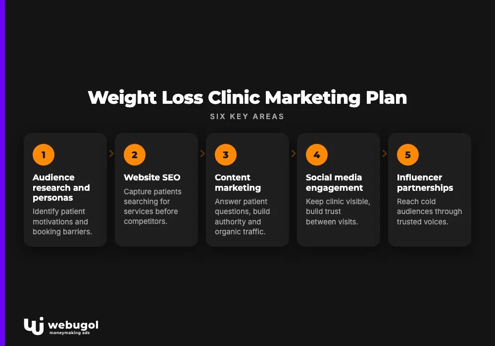 Weight Loss Clinic Marketing Plan