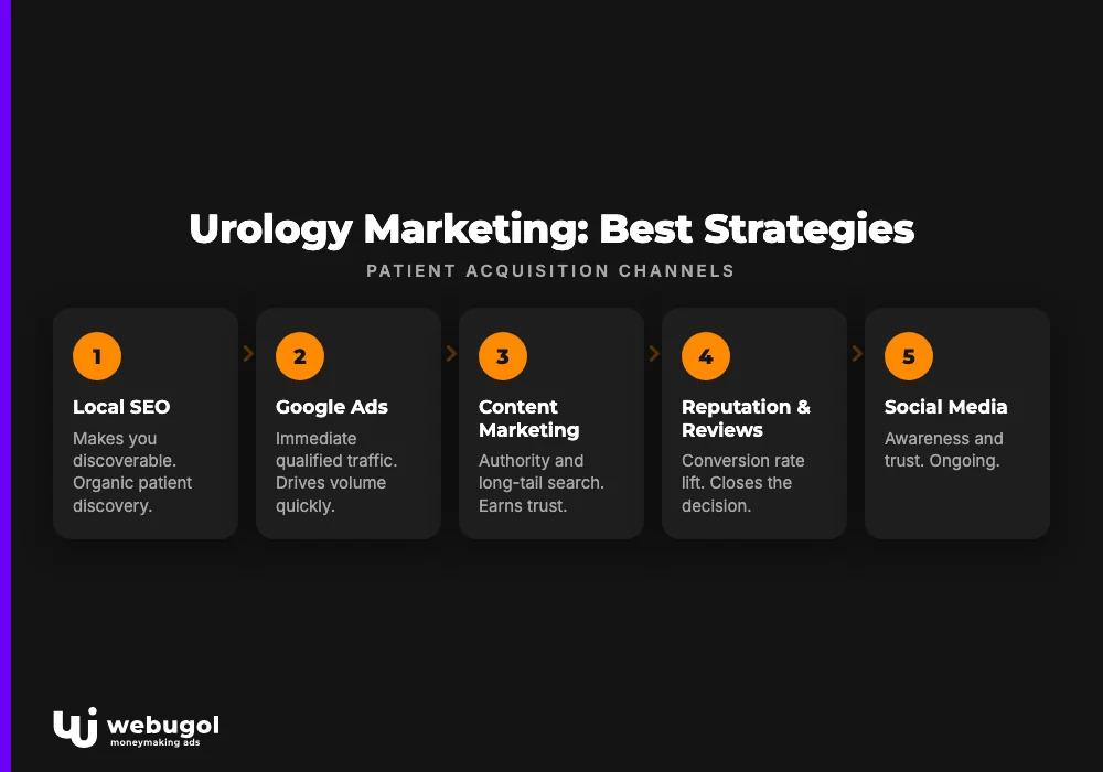marketing for urology practices