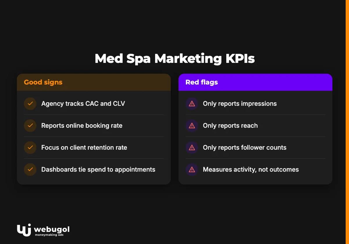 Med Spa Marketing KPIs