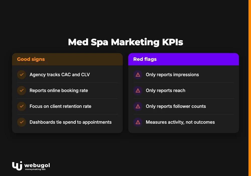 Med Spa Marketing KPIs