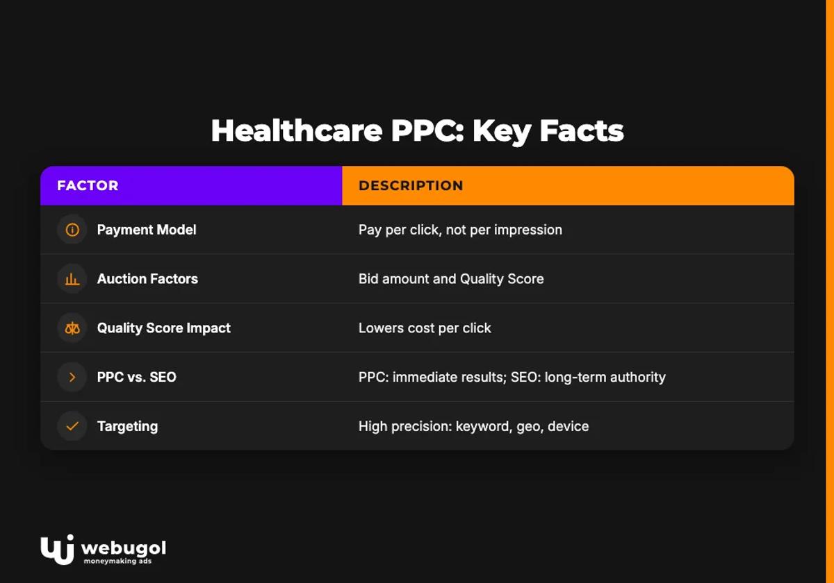 Healthcare PPC: Key Facts