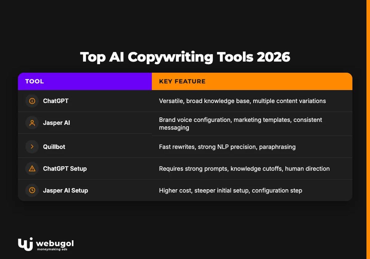 Top AI Copywriting Tools 2026