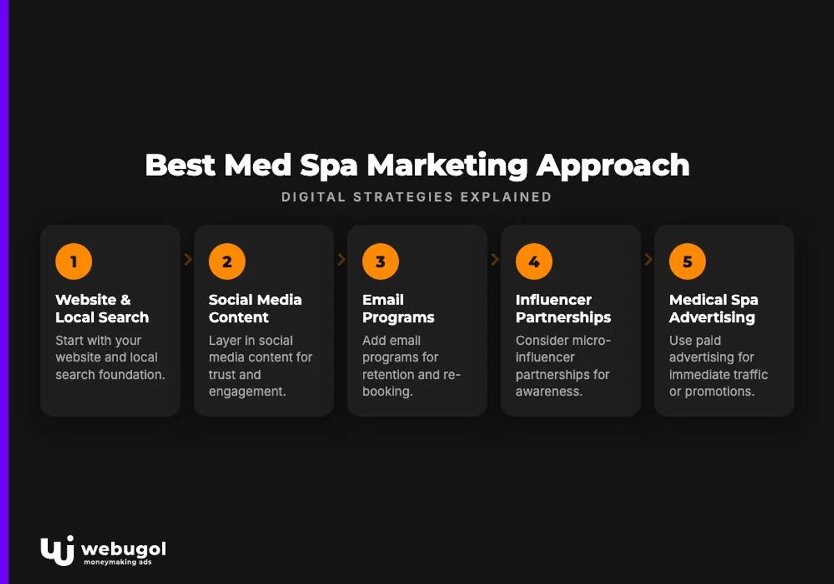 Best Med Spa Marketing Approach
