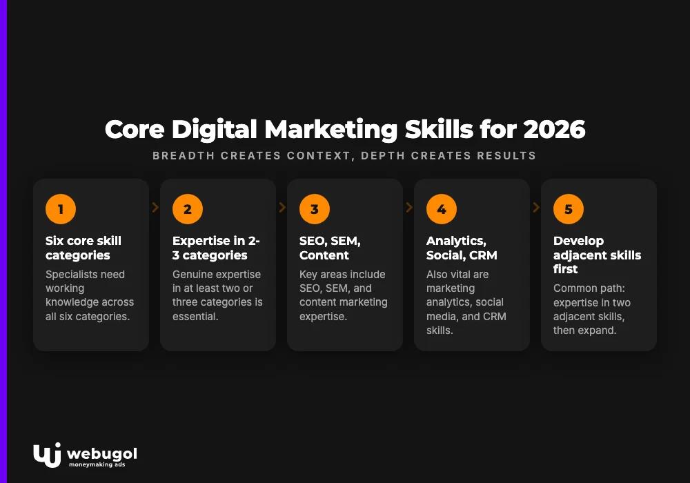 Core Digital Marketing Skills for 2026