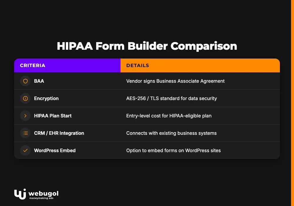 HIPAA Form Builder Comparison
