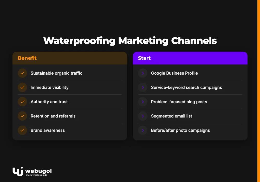 Waterproofing Marketing Channels