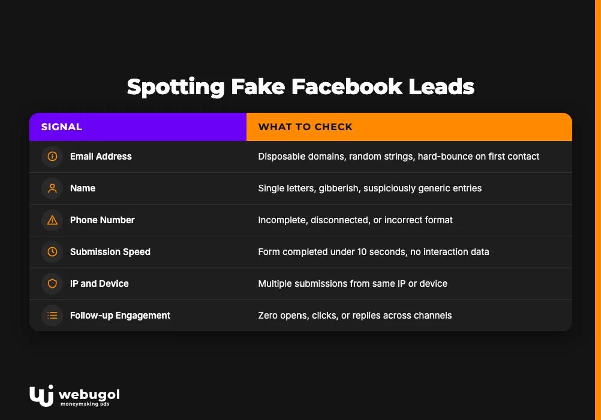 Spotting Fake Facebook Leads
