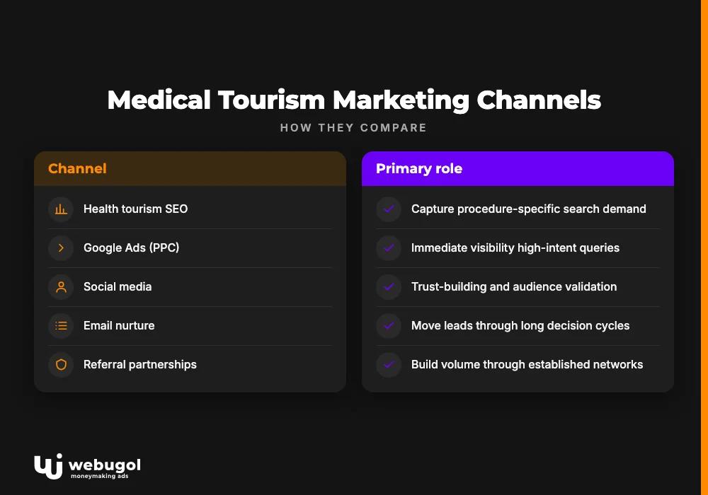 Medical Tourism Marketing Channels