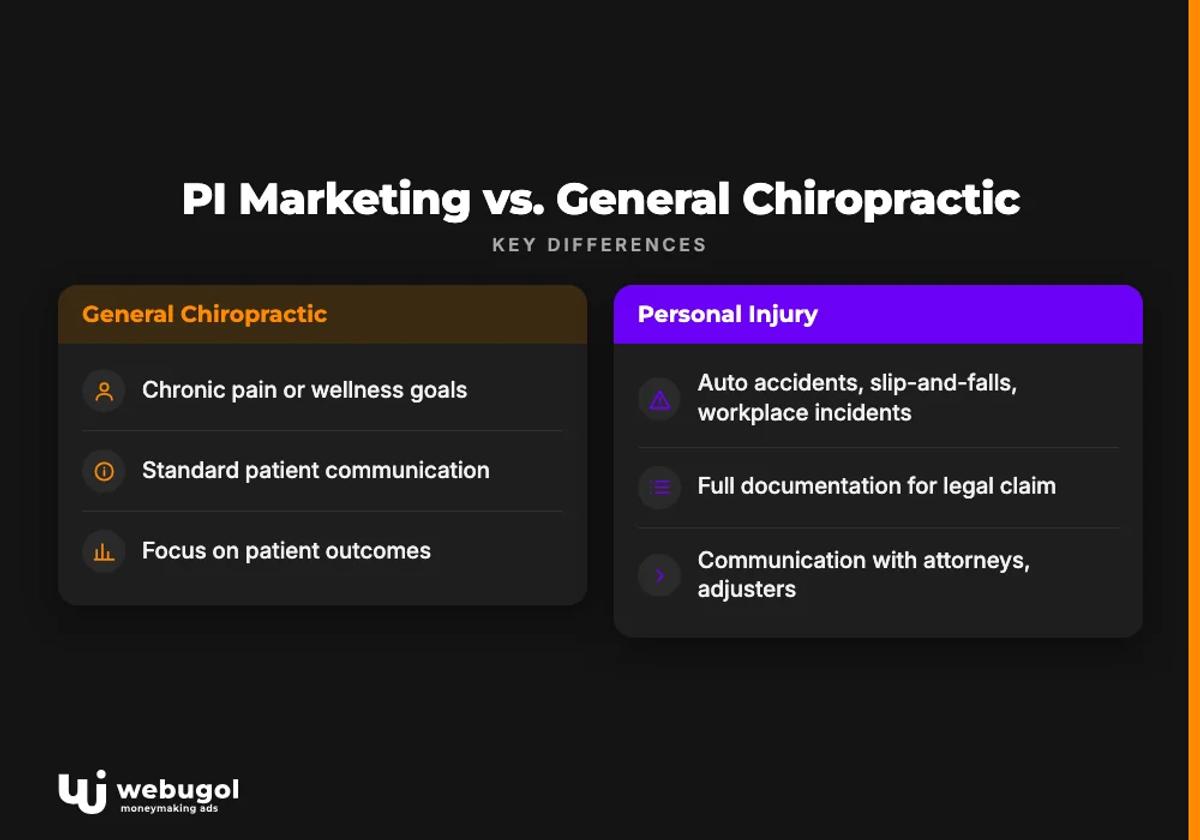 PI Marketing vs. General Chiropractic