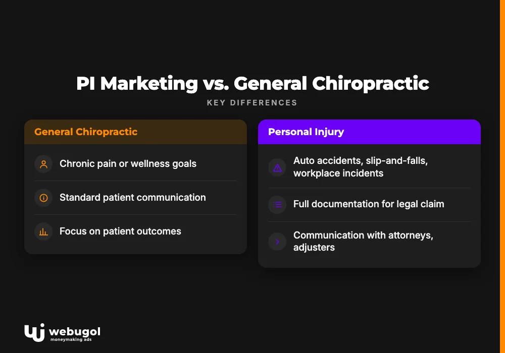 PI Marketing vs. General Chiropractic