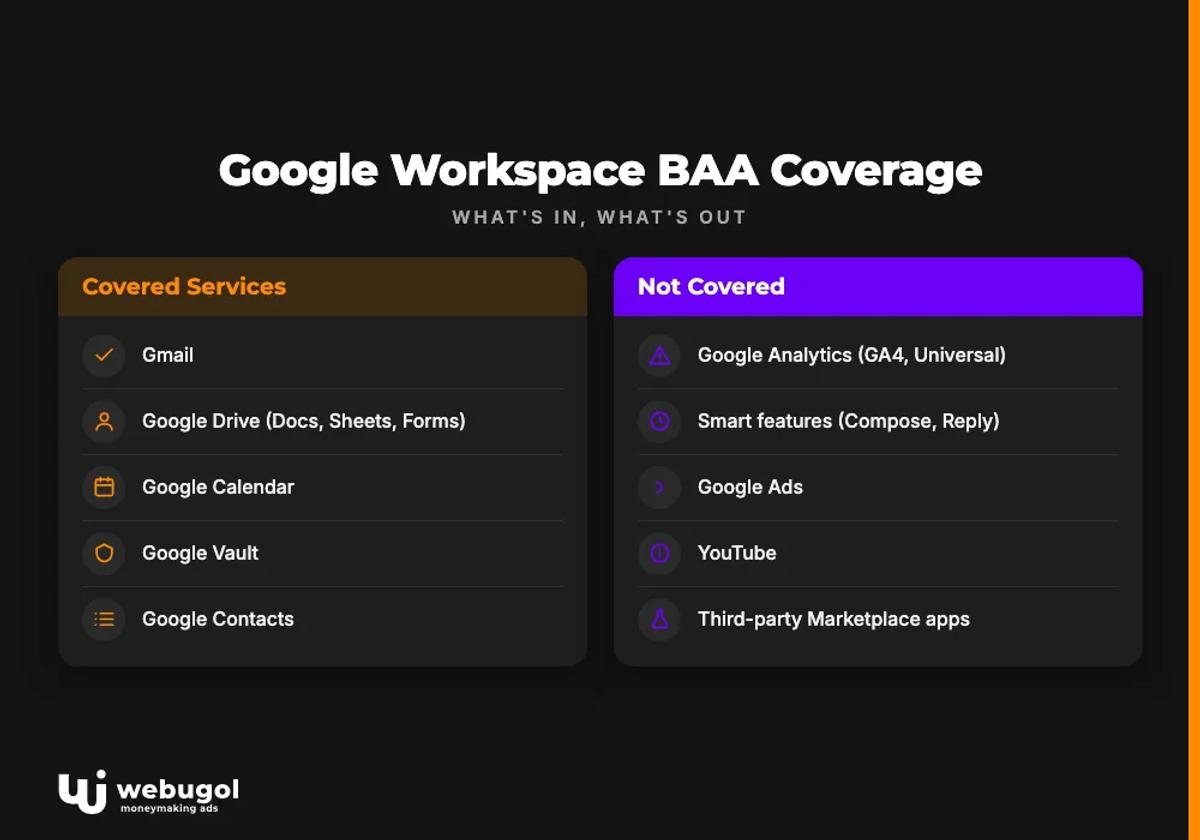 Google Workspace BAA Coverage