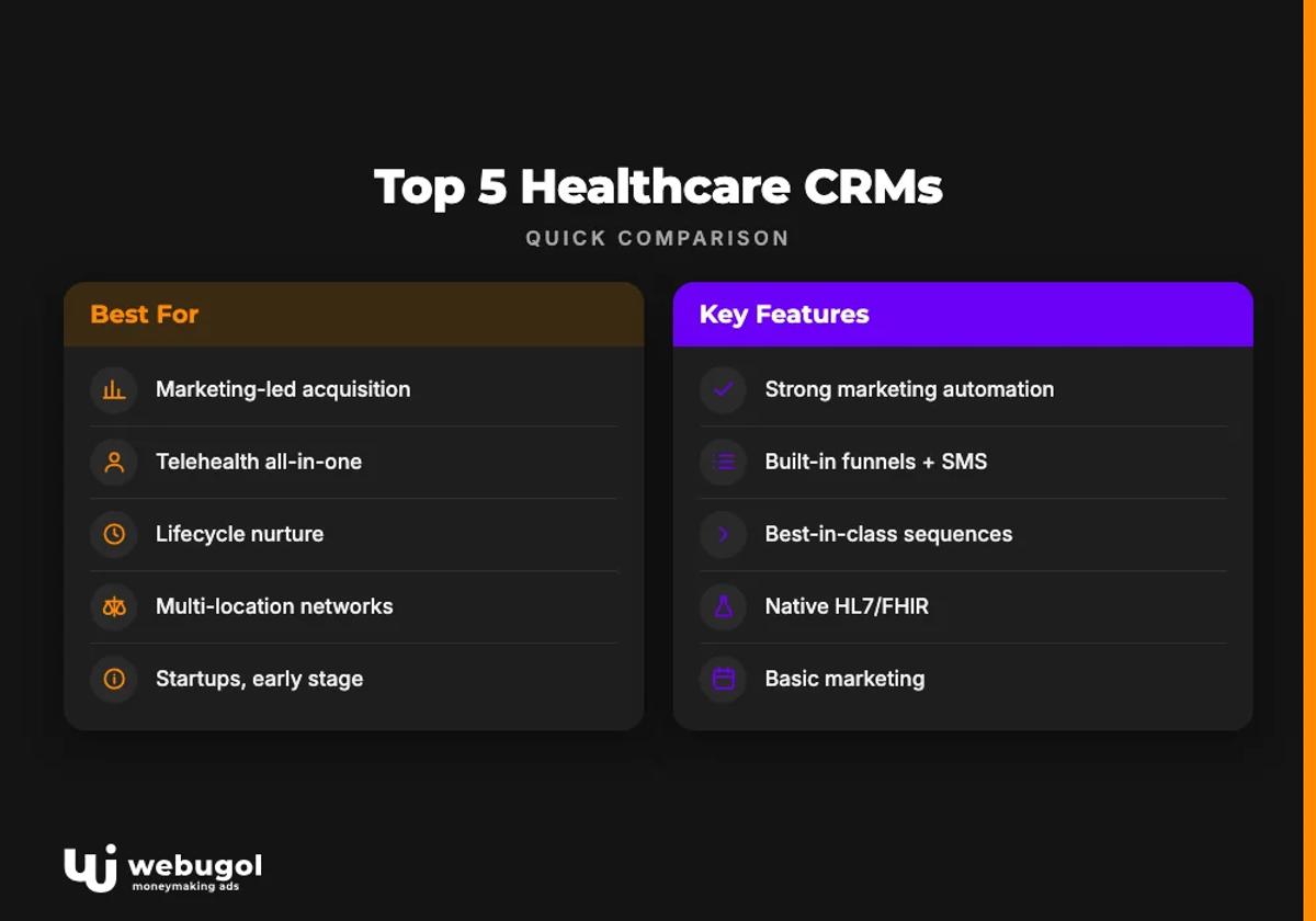 Top 5 Healthcare CRMs