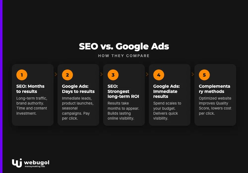 SEO vs. Google Ads