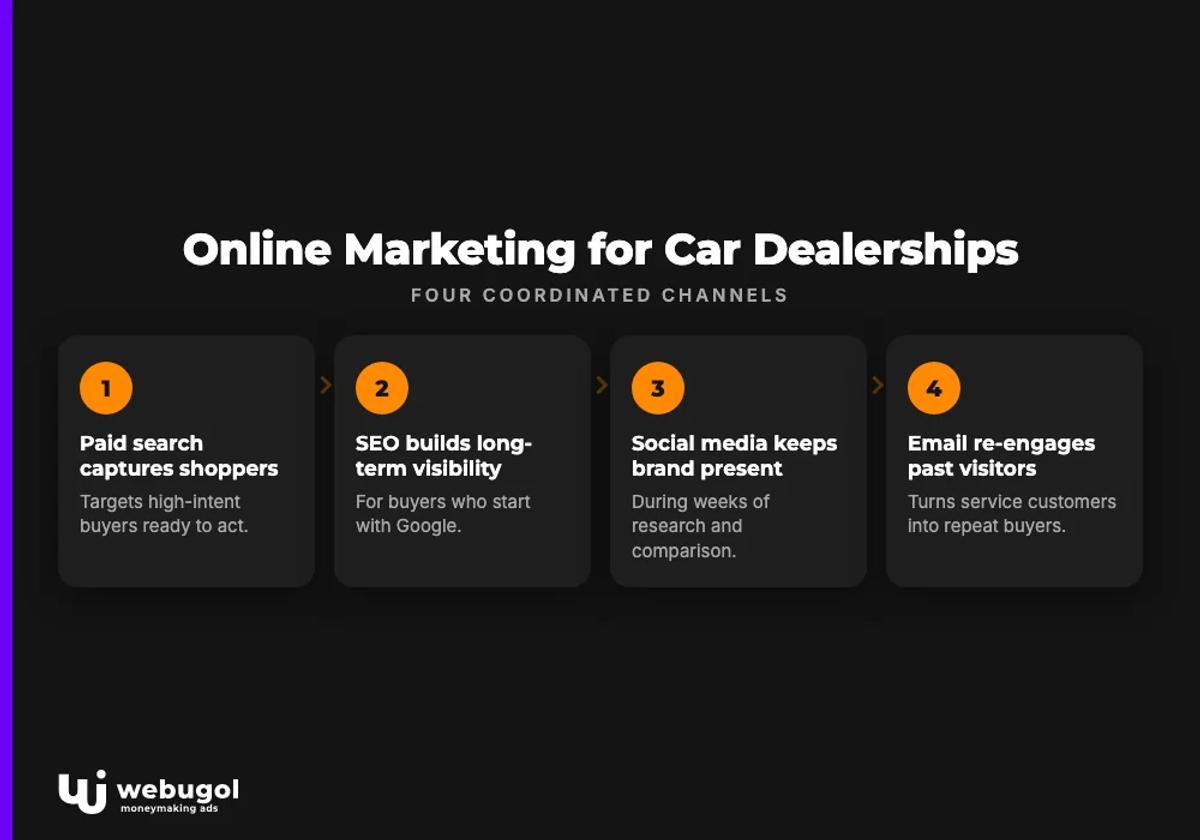 Online Marketing for Car Dealerships