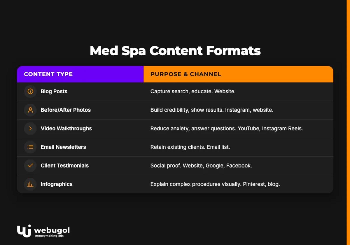 Med Spa Content Formats