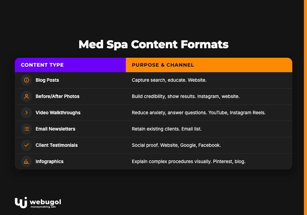 Med Spa Content Formats