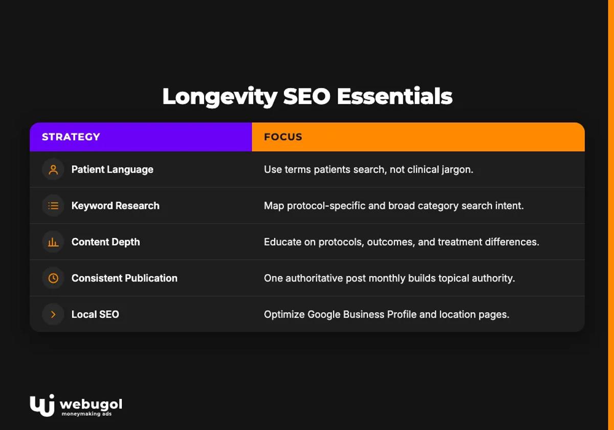 longevity clinic marketing