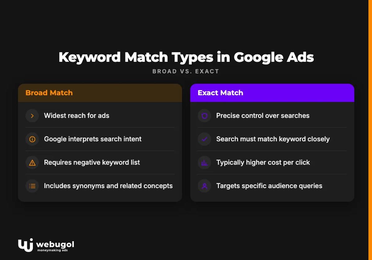 Keyword Match Types in Google Ads