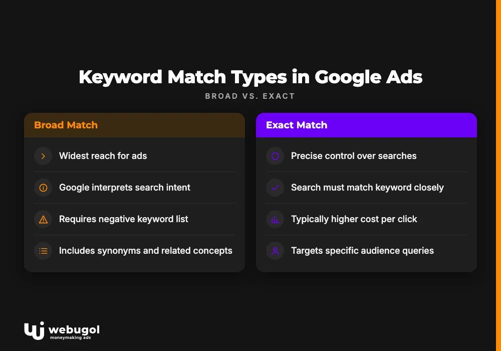 Keyword Match Types in Google Ads