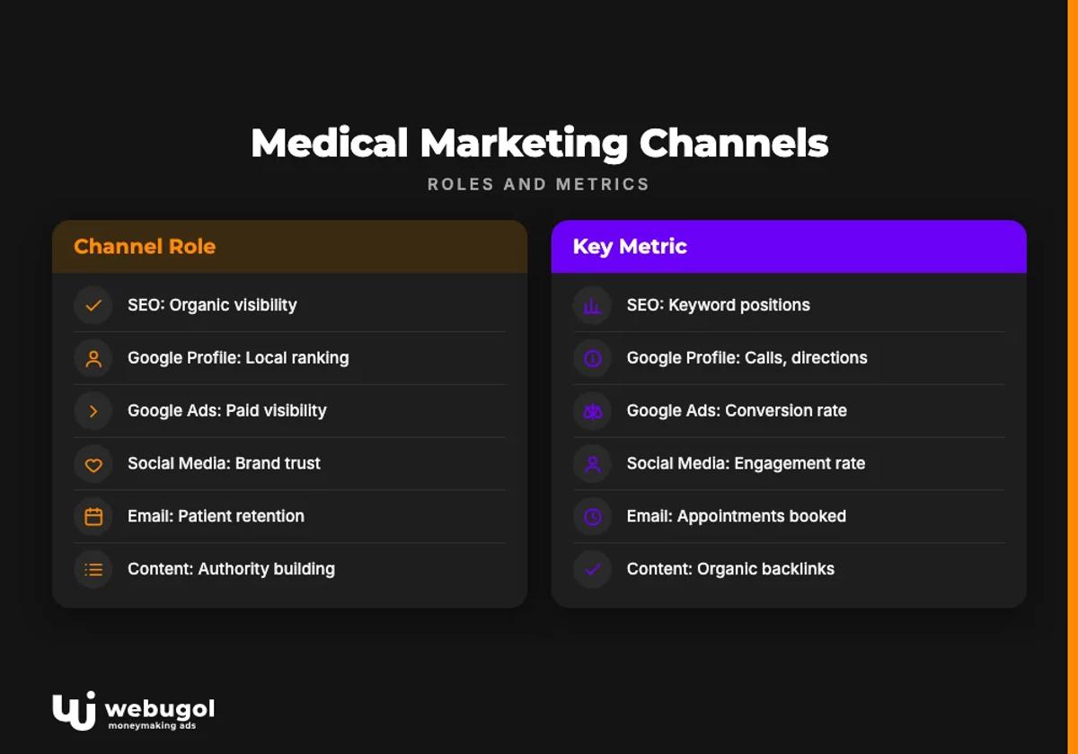 Medical Marketing Channels
