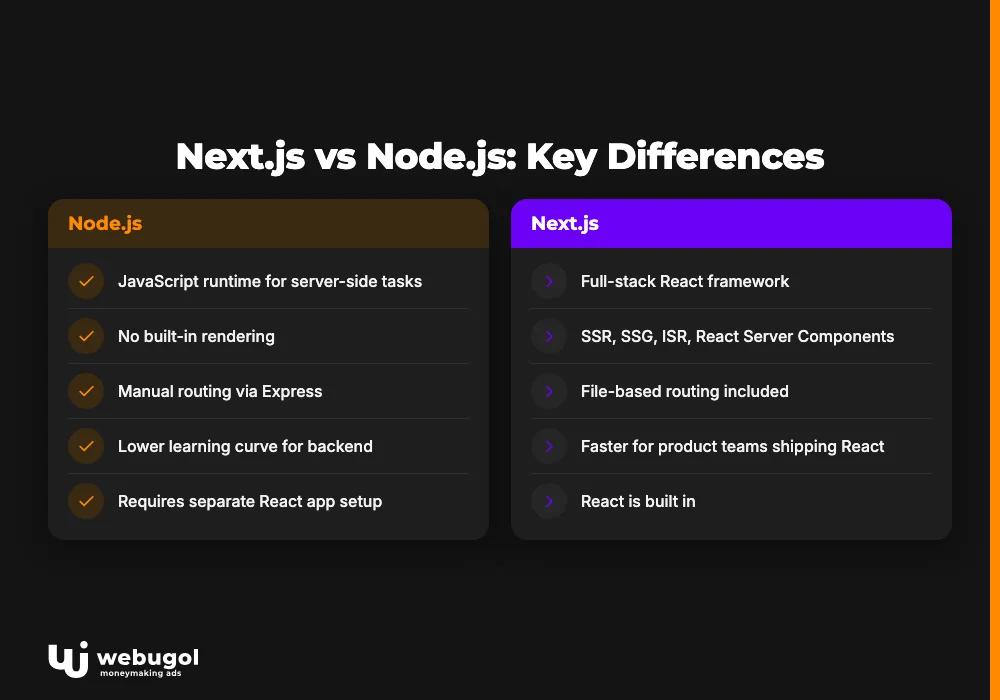 Next.js vs Node.js: Key Differences
