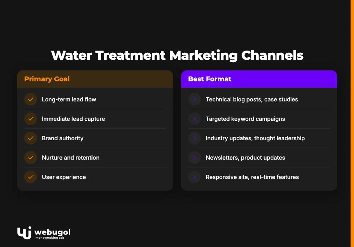 Water Treatment Marketing Channels
