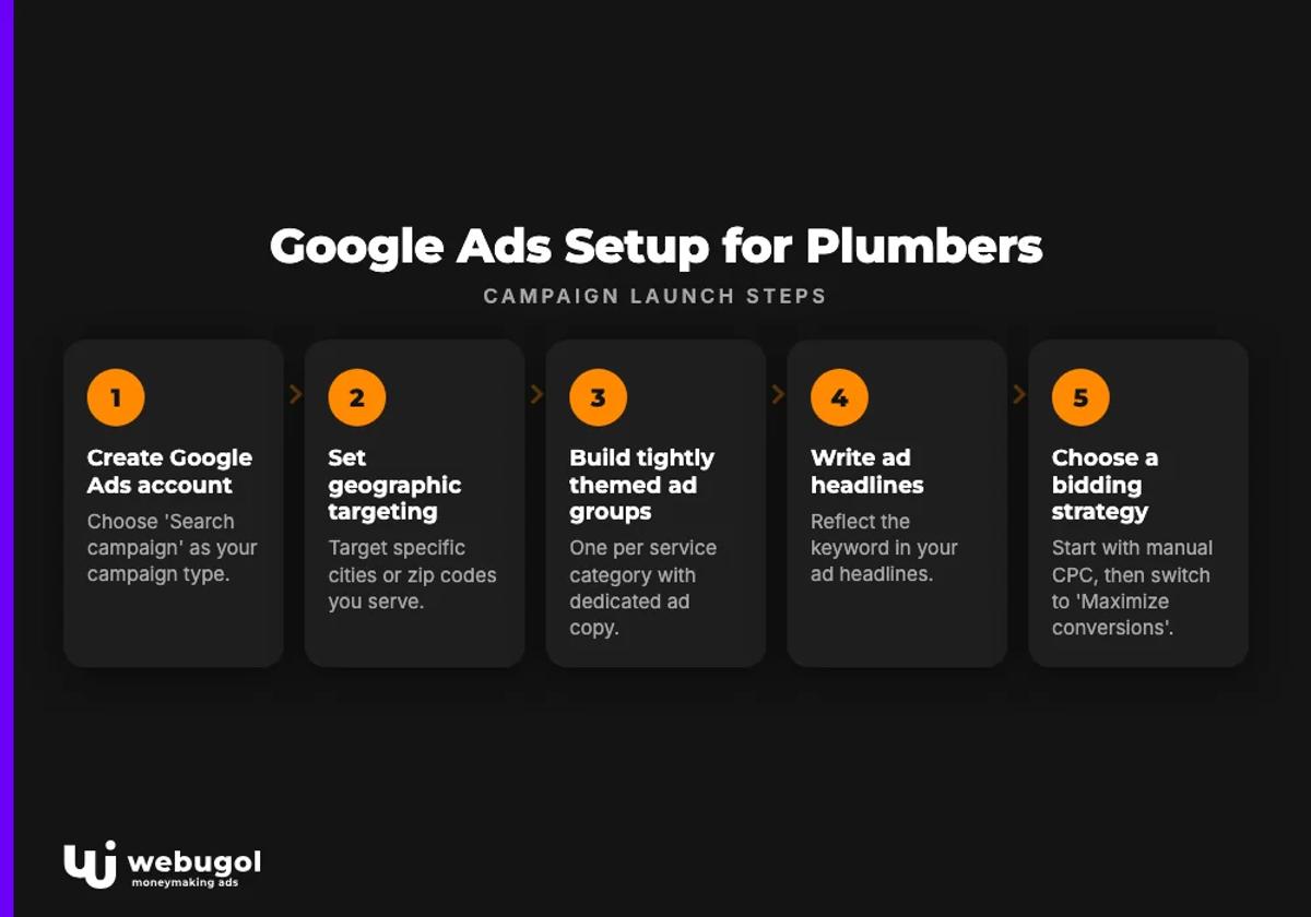Google Ads Setup for Plumbers