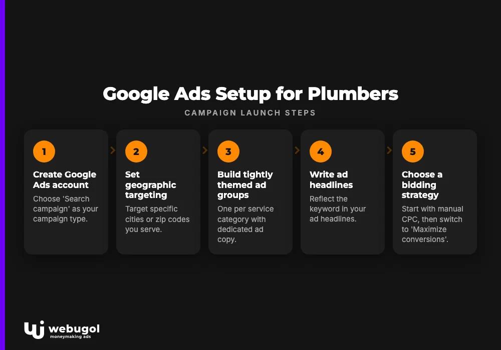 Google Ads Setup for Plumbers