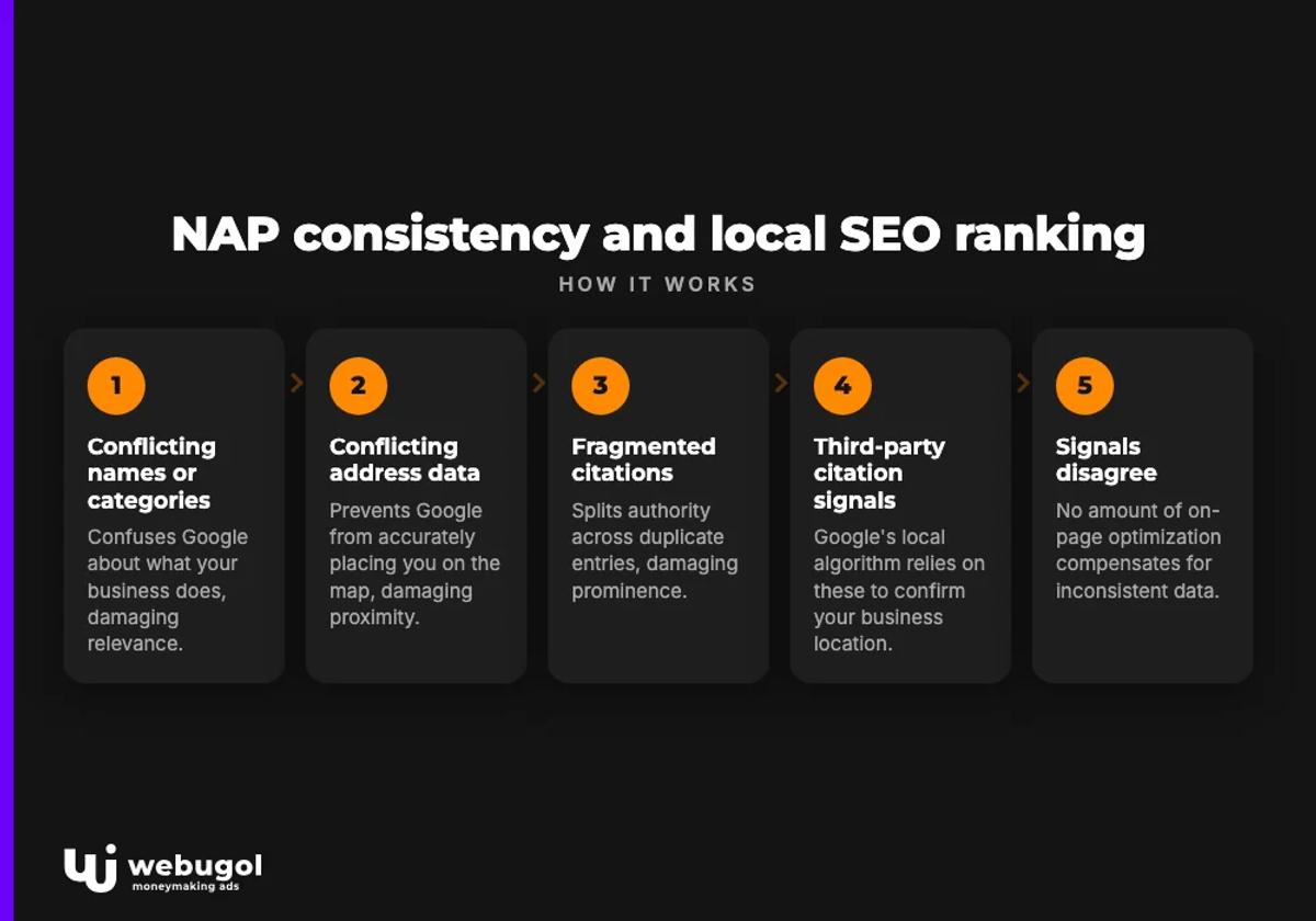 nap consistency local seo