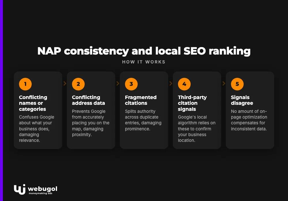 nap consistency local seo