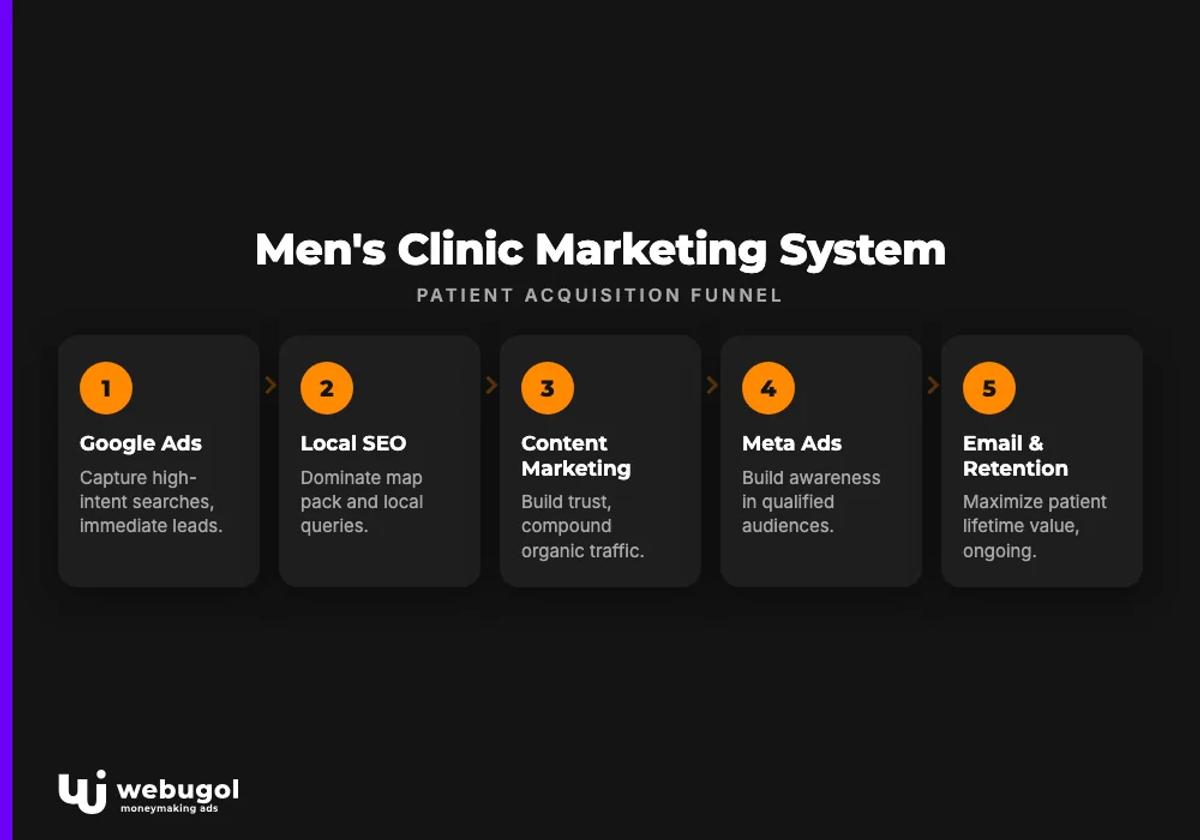 Men's Clinic Marketing System