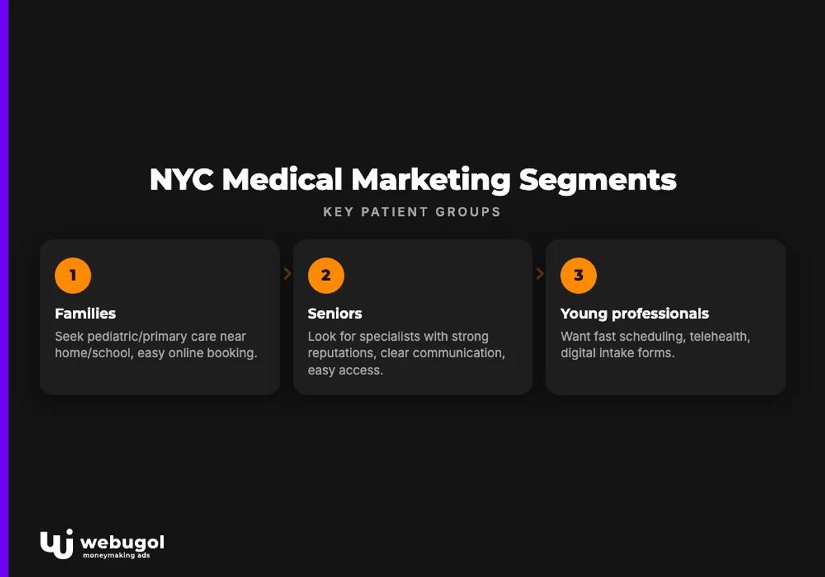 NYC Medical Marketing Segments