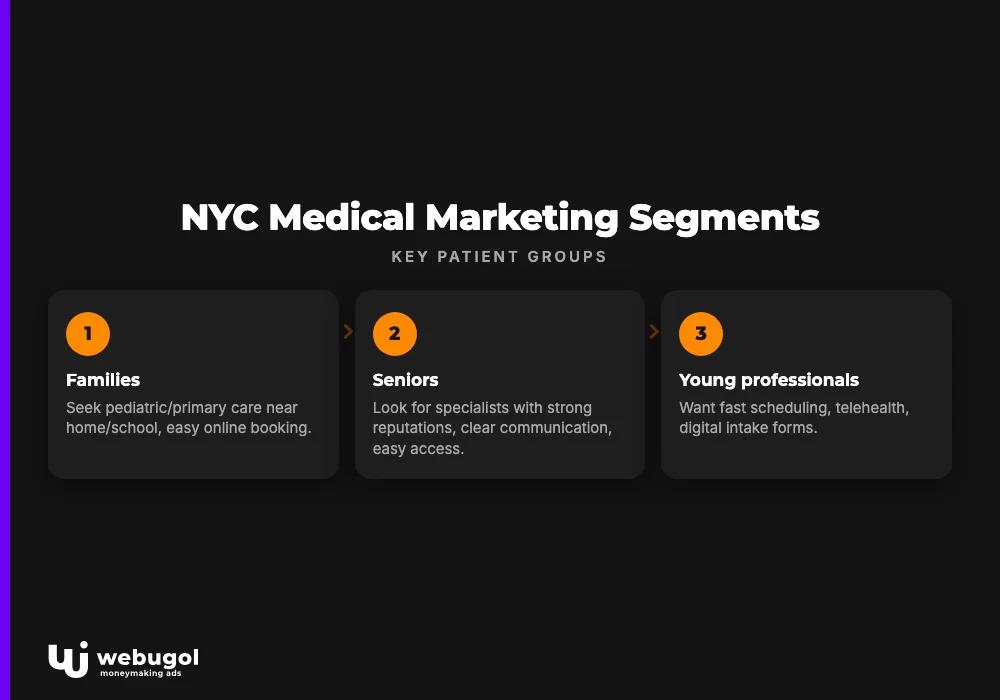 NYC Medical Marketing Segments