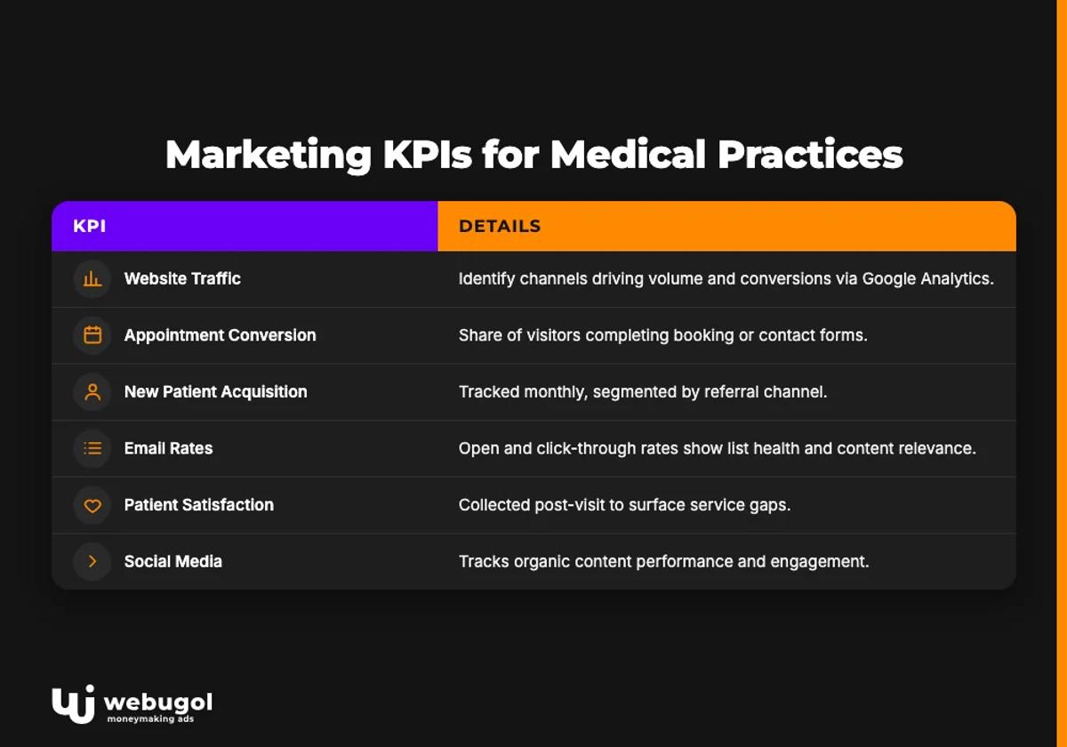 Marketing KPIs for Medical Practices
