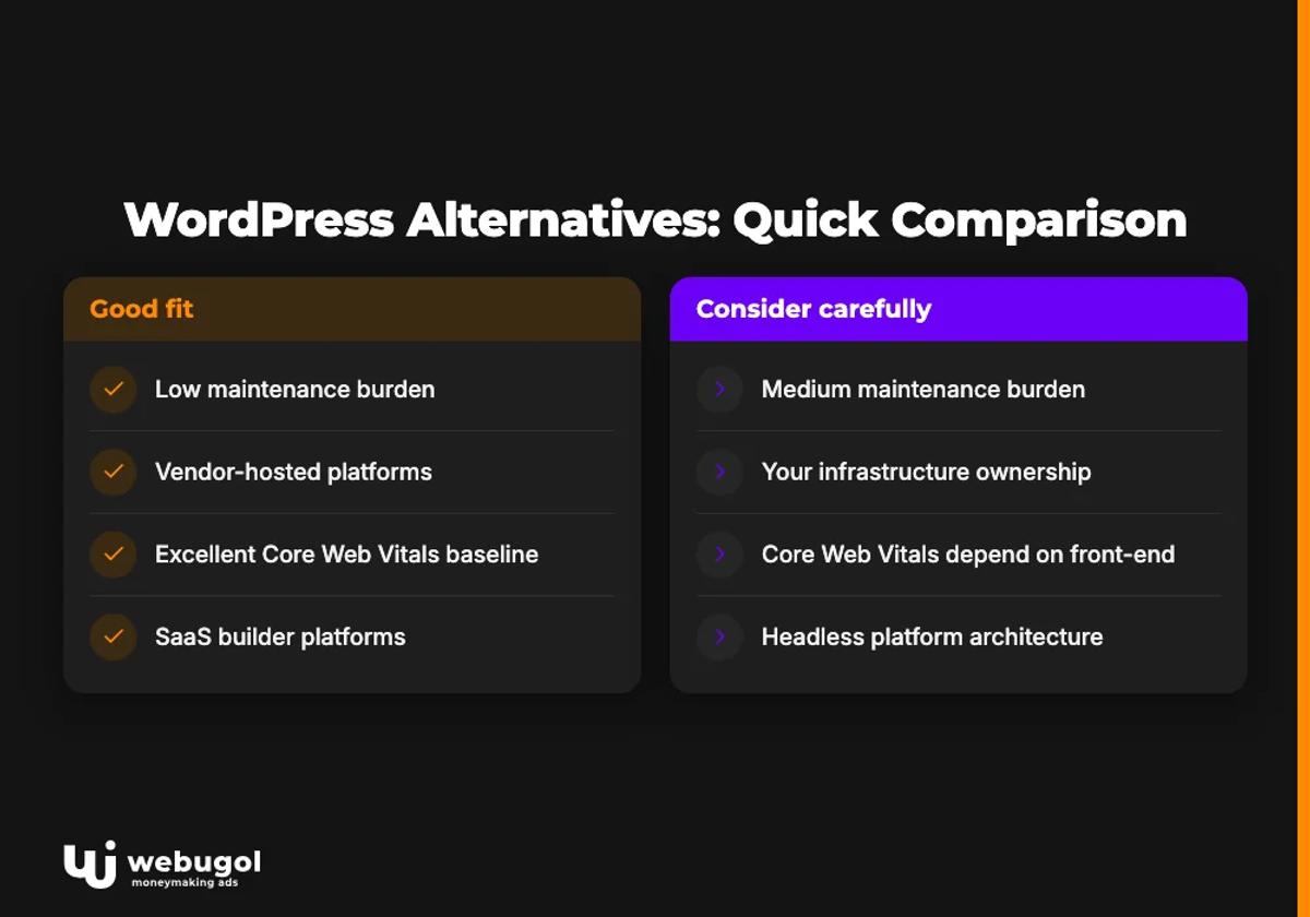 WordPress Alternatives: Quick Comparison
