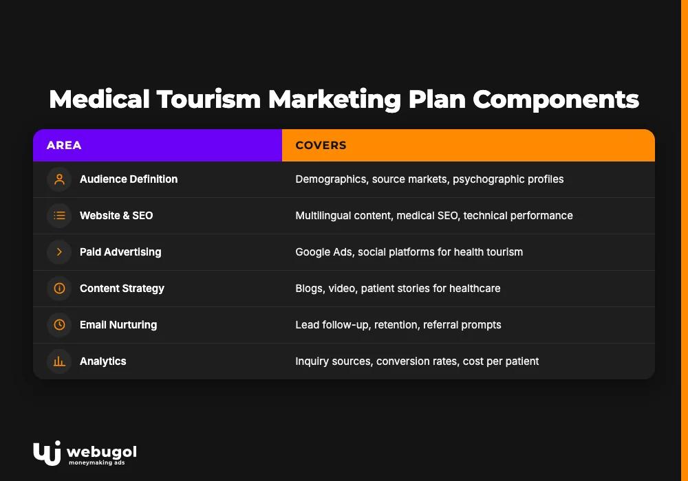 Medical Tourism Marketing Plan Components