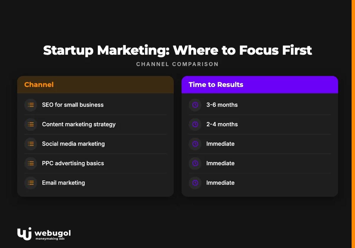 Startup Marketing: Where to Focus First