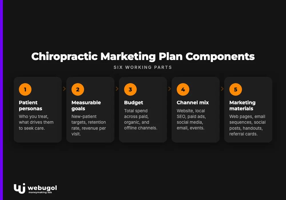 Chiropractic Marketing Plan Components